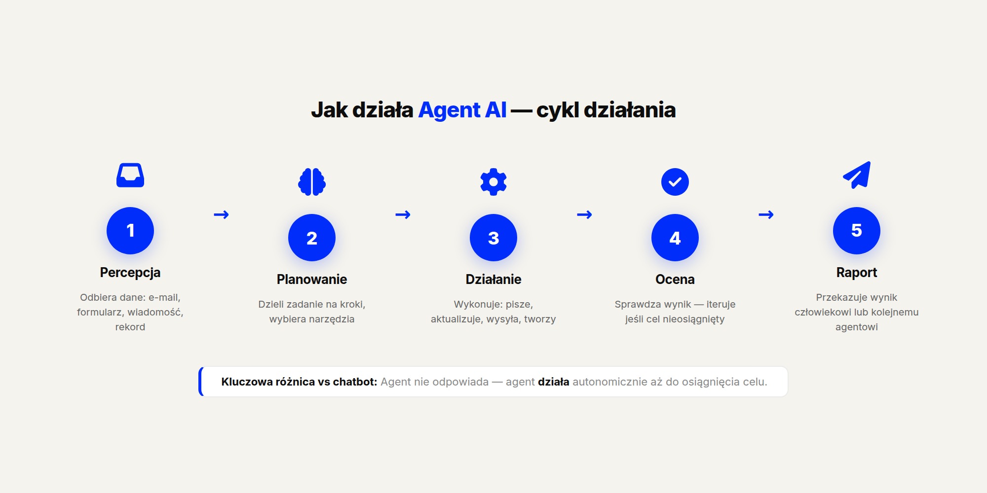 Jak działa agent AI – cykl percepcja, planowanie, działanie, ocena, raport